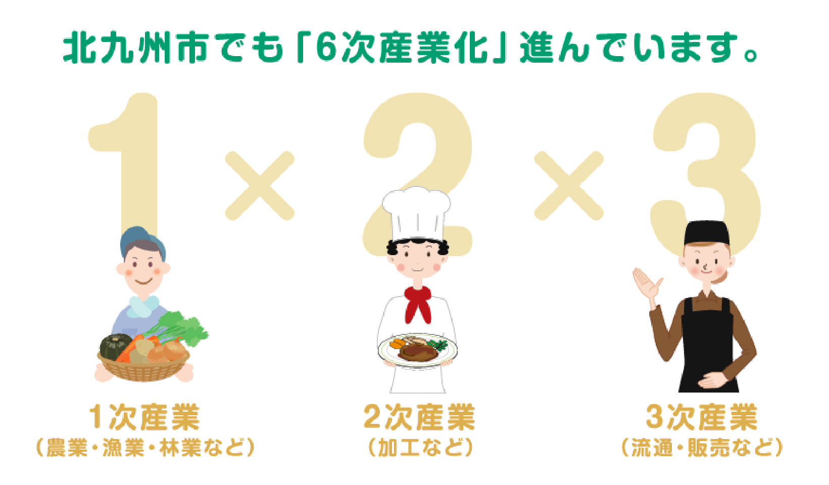 北九州市でも「6次産業化」進んでいます。